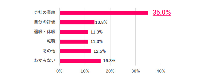 【Q.3 2024年冬と2025年冬のボーナスの金額差の要因は？】