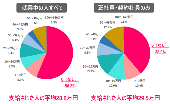 Q.3 2022年夏のボーナスはいくらだった？