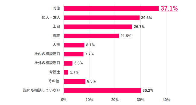 ハラスメントについて誰かに相談した?