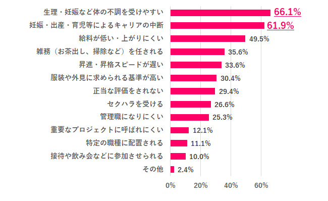 【Q.3 「女性である」ことは、働く上でどんなネガティブな影響がある？】