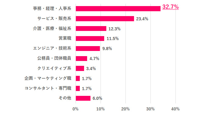 【Q.3 実際に新卒で配属された職種は？】