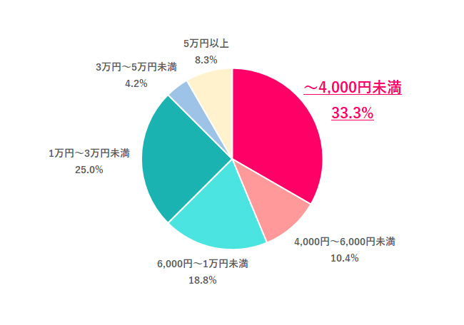 【Q.3 昇給して、月にどれくらい増えた？】
