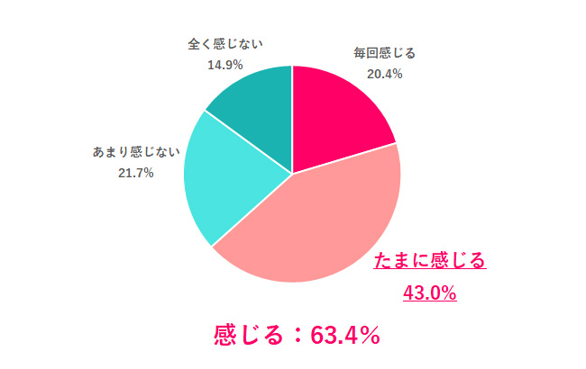 有休を申請する時、「言い出しにくい」と感じる？