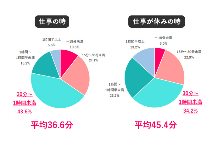 「身支度」にどれくらい時間をかける？