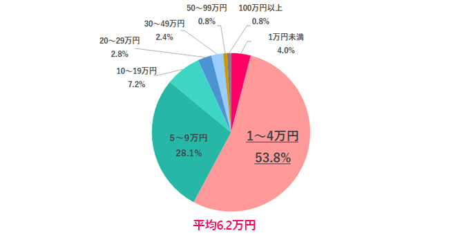 Q.3 月平均いくらぐらいの収入があった？