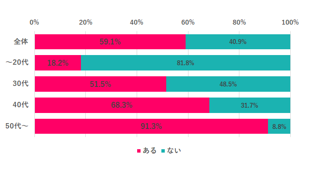 【Q.3 年下の上司と働いたことはある？】