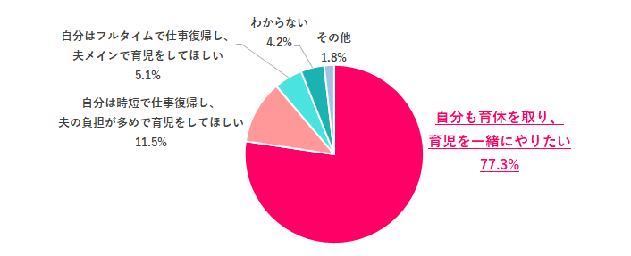 夫(パートナー)が育休を取得している間、自分はどうしたい?