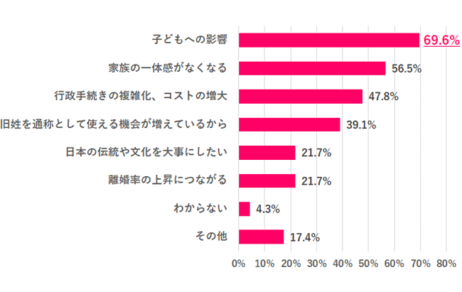 【Q.3 反対の理由は？】