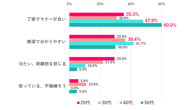 【Q.3 チャットやメールで文末が「。」で終わっていると、どう思う？】
