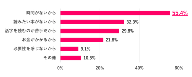 【Q.4 なぜ本を読む習慣がない？】