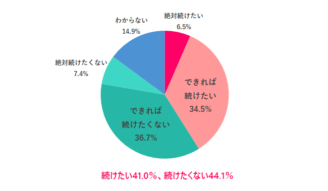 【Q.4 新型コロナウイルスが終息したら、職場でのマスク着用はどうする？】