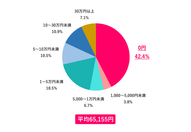 【Q.4 婚活にかけた総額は?】