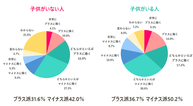 【Q.4 総合的に見て、子供がいることは、キャリアにとってどう影響すると思う？】