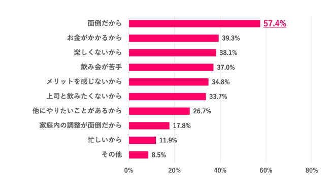 【Q.4 忘年会に参加したくない理由は？】