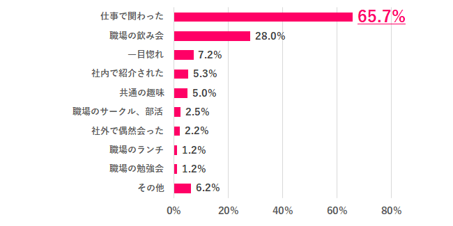 【Q.4 社内恋愛のきっかけは？】