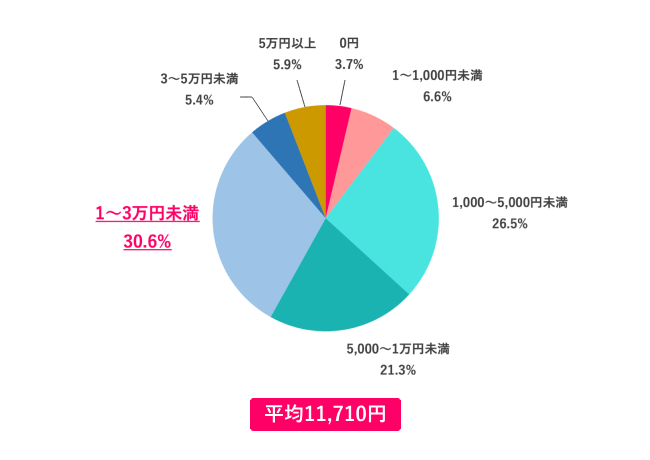 【Q.4 「自分へのご褒美」には、いくらかける?】