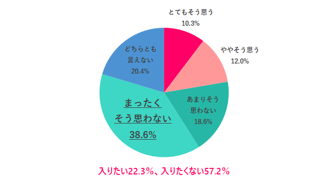 【Q.4 新卒で入社した会社にもう一度入りたい?】