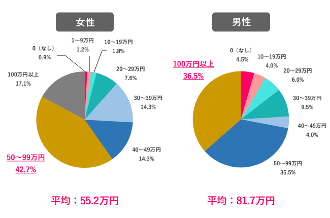 【Q.4 理想の冬のボーナスは？】