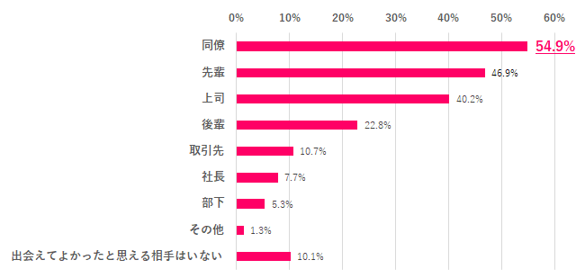 【Q.4 職場で「出会えてよかった」と思える相手はいる？】