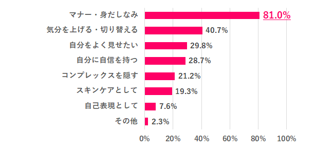 【Q.4 オフィスでメイクをする理由は?】