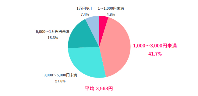 【Q.4 「自分」へのチョコ購入予算は？】