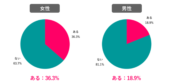 【Q.4 ジェンダーギャップが理由で転職を考えたことある？】