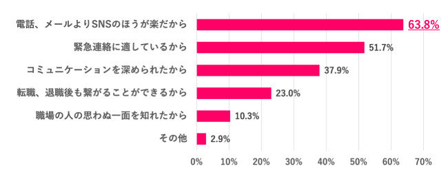 【Q.4 職場の人にSNSを教えてよかったと思う理由は？】
