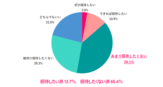 結婚式に職場の人を招待したい?