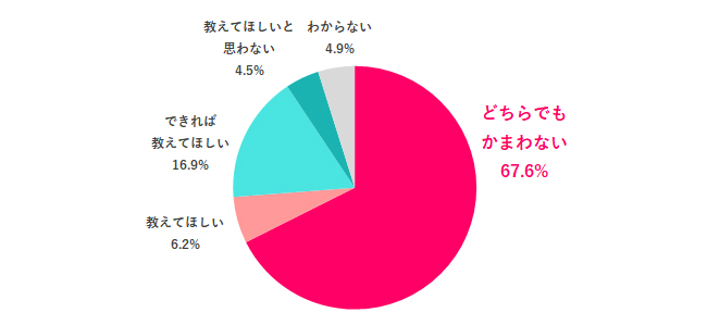 Q.4 LGBTQ+の人がいたら教えてほしい？