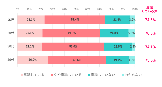 【Q.4 プライベートでタイパ意識してる？】