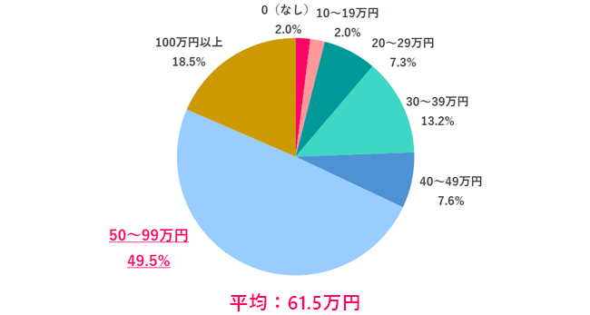 【Q.4 理想の夏のボーナスは？】