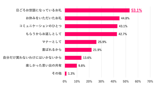 【Q.4 職場におみやげを配る理由は何？】