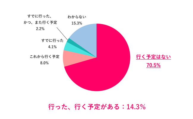 今年、海外旅行の予定はある?