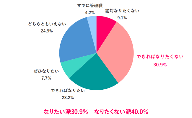 【Q.4 管理職になりたい？】