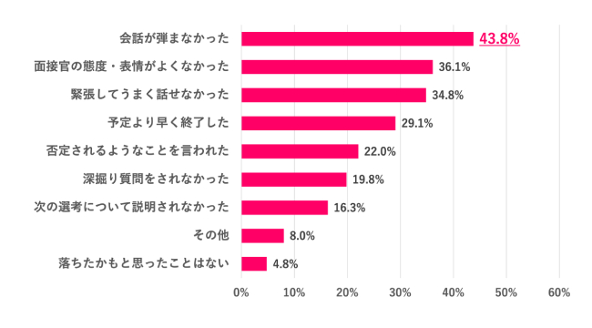Q.4 不通過の連絡が来る前に、「これは落ちたかも」と思ったのはどんな時？