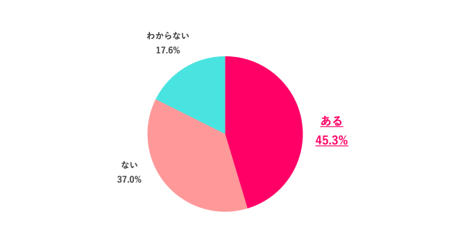 【Q.4 お歳暮が職場で配られることはある?】