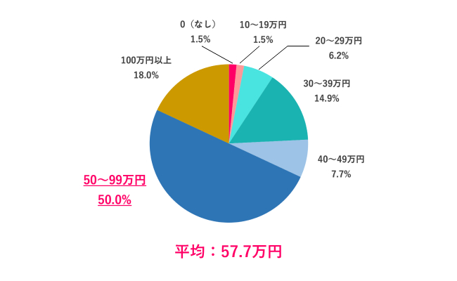 【Q.4 理想の冬のボーナスは？】