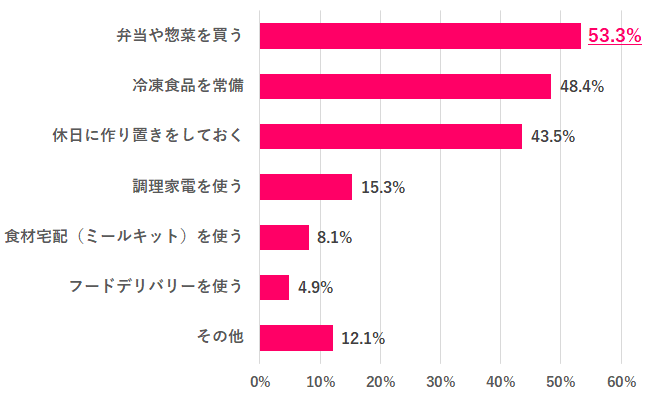 【Q.4 晩ご飯の負担を軽くするためにしている工夫は？】