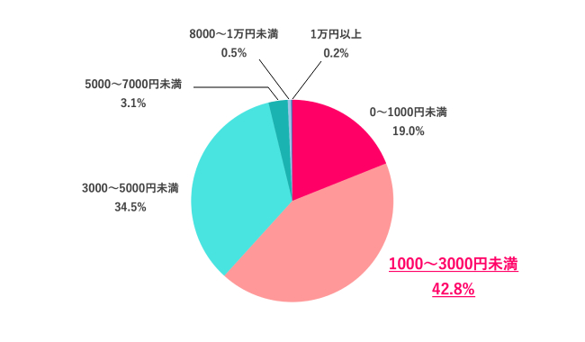 【Q.4 職場の歓送迎会、あなた個人が負担してもいい金額はどのくらい？】