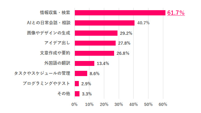 プライベートのどんな場面で、生成AIを使ってる?