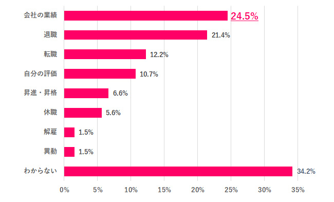 【Q.4 2024年夏と2025年夏のボーナスの金額差の要因は？】