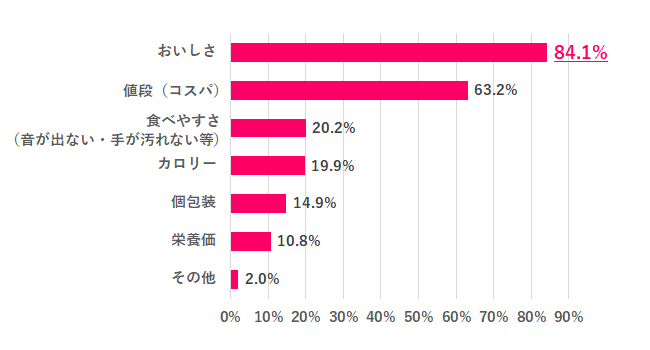 プライベートで食べるお菓子を選ぶ時に重視することは?