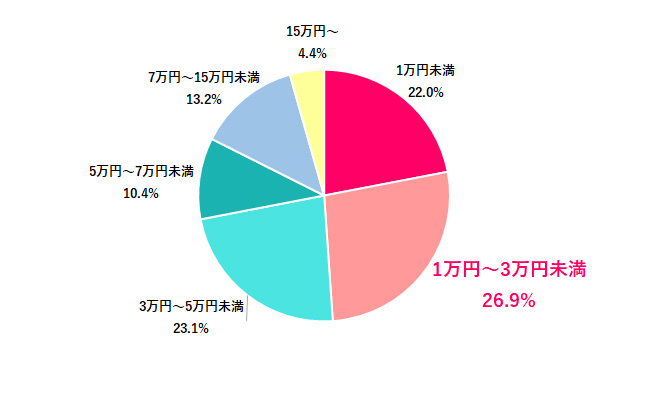 夏季休暇に使う予算は?