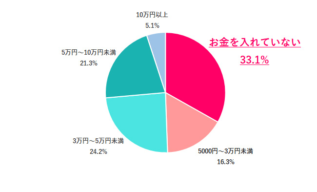 実家に入れているお金は?