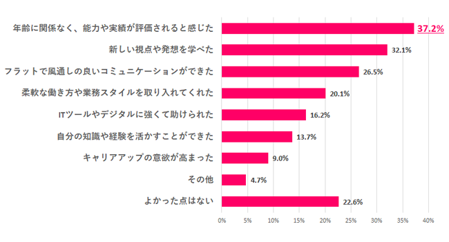 【Q.4 年下の上司と働いて「よかった点」は？】