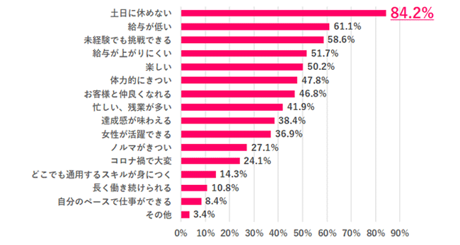 【Q.4 実際、販売職ってどう？】