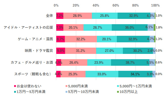 一番ハマっている趣味に1か月あたり使うお金は？