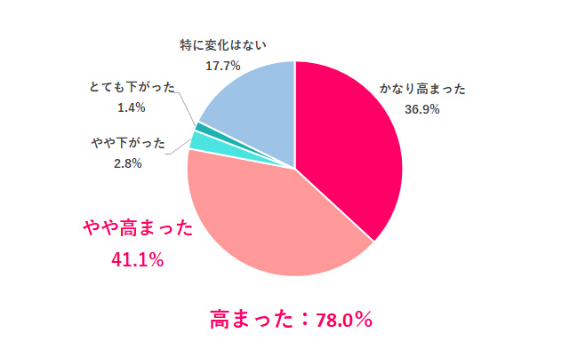 カジュアル面談をして企業への応募意欲は高まった?