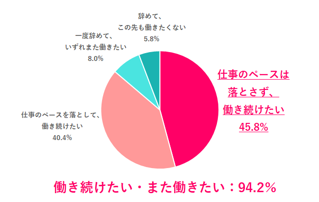 【Q.4 結婚相手に最低年収がある場合、あなたは仕事を辞めたい？】