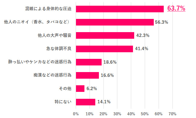 【Q.4 通勤中の不快な経験は？】